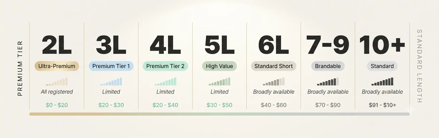 short-domain-name-character-tiers-classification