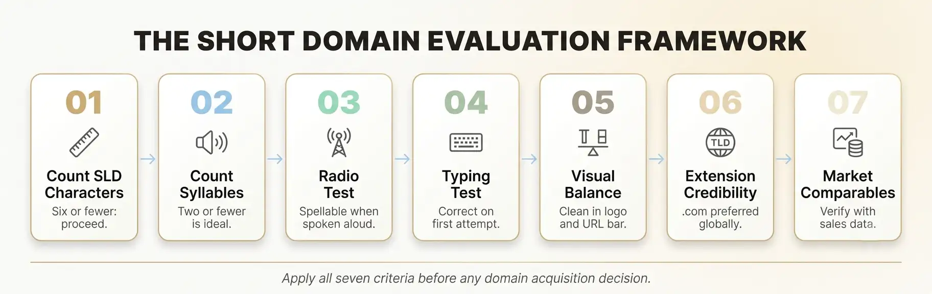 short-domain-name-evaluation-checklist