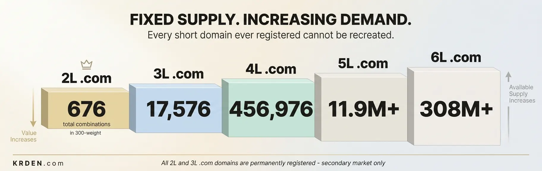 short-domain-name-scarcity-supply-finite-assets