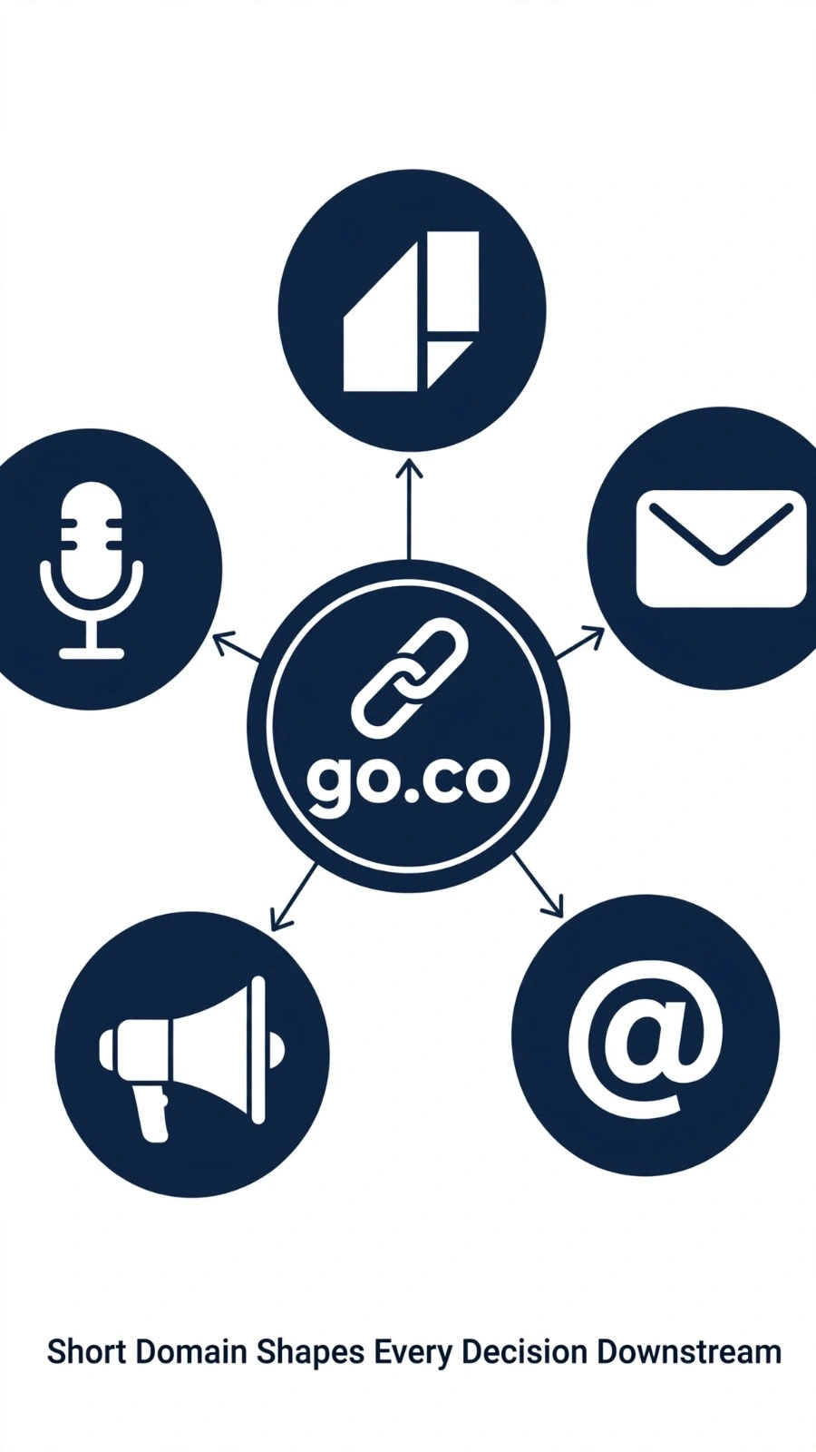 short-domain-name-branding-downstream-decisions